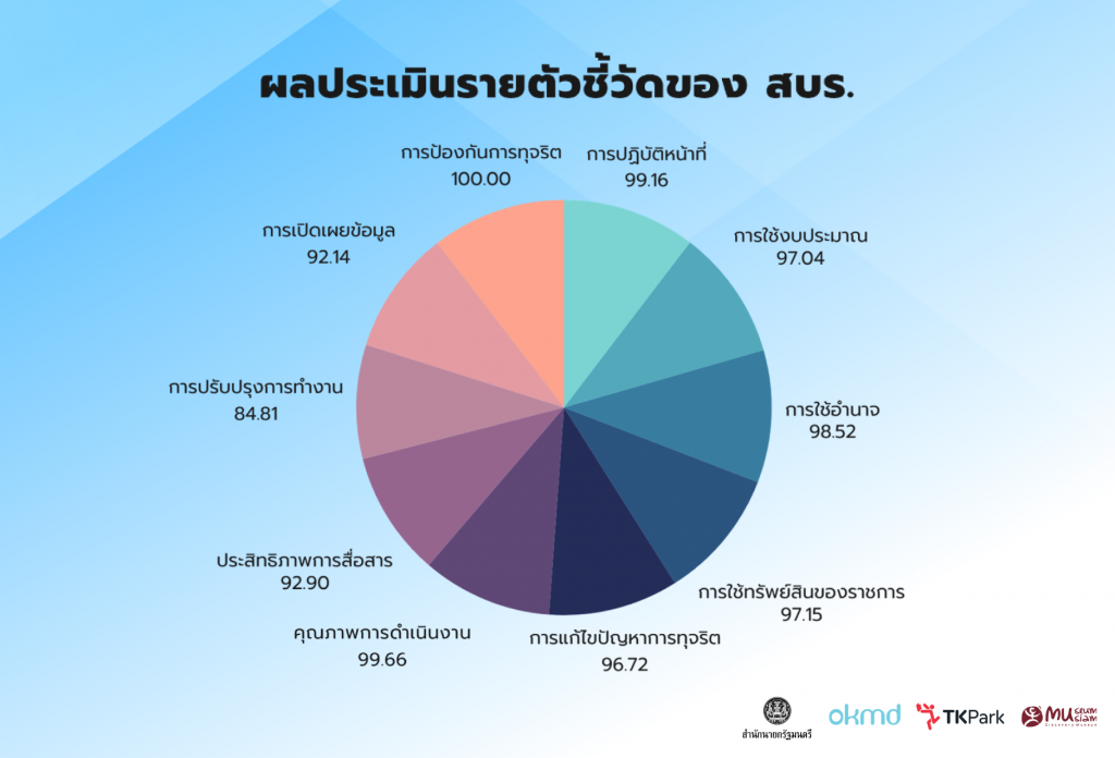 ผลประเมินรายตัวชี้วัดของ สบร..png